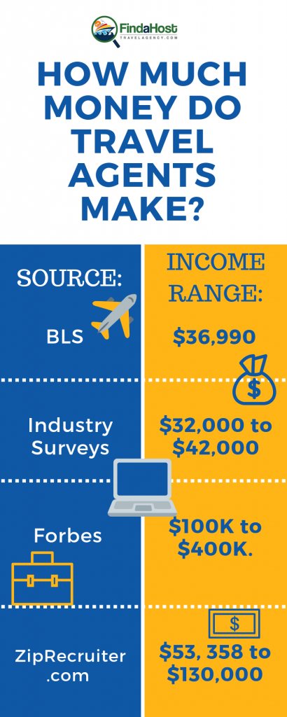 travel agent pay monthly